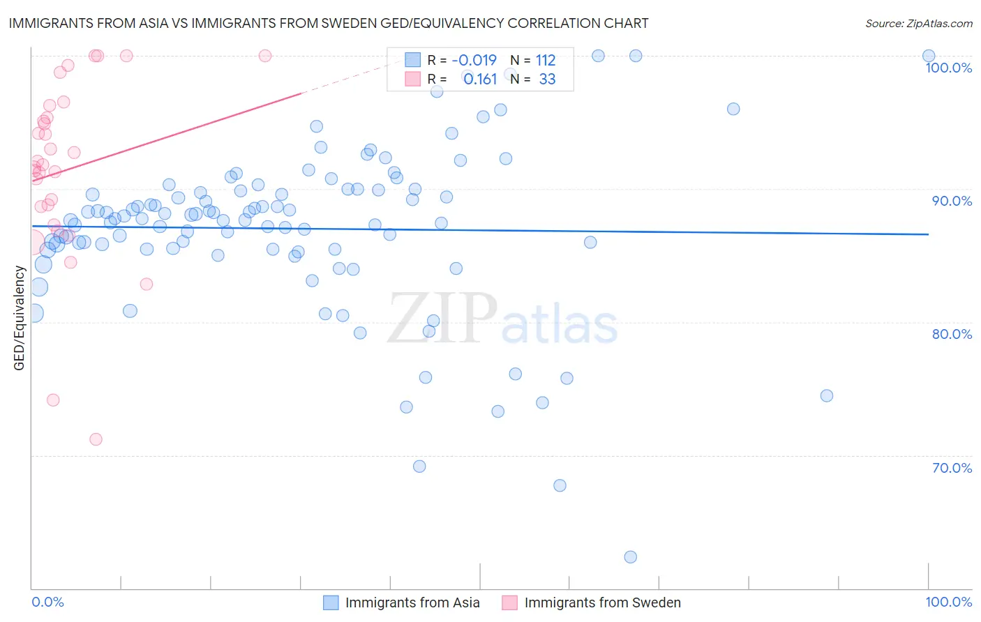 Immigrants from Asia vs Immigrants from Sweden GED/Equivalency