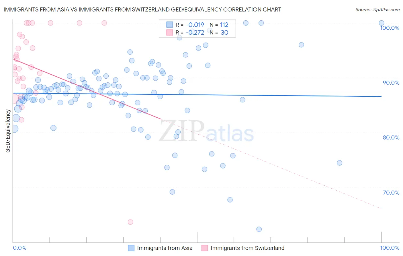 Immigrants from Asia vs Immigrants from Switzerland GED/Equivalency