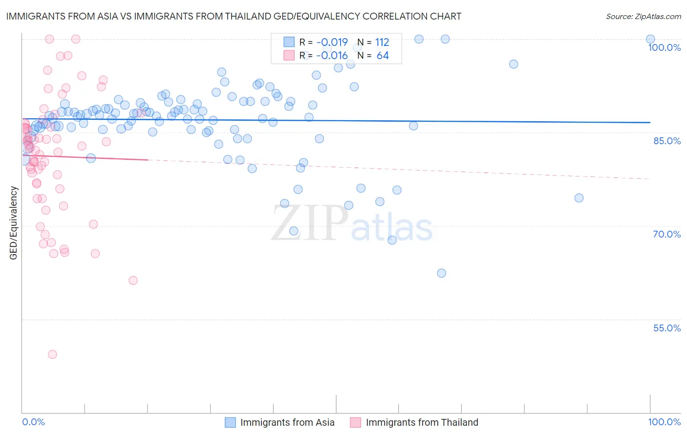 Immigrants from Asia vs Immigrants from Thailand GED/Equivalency