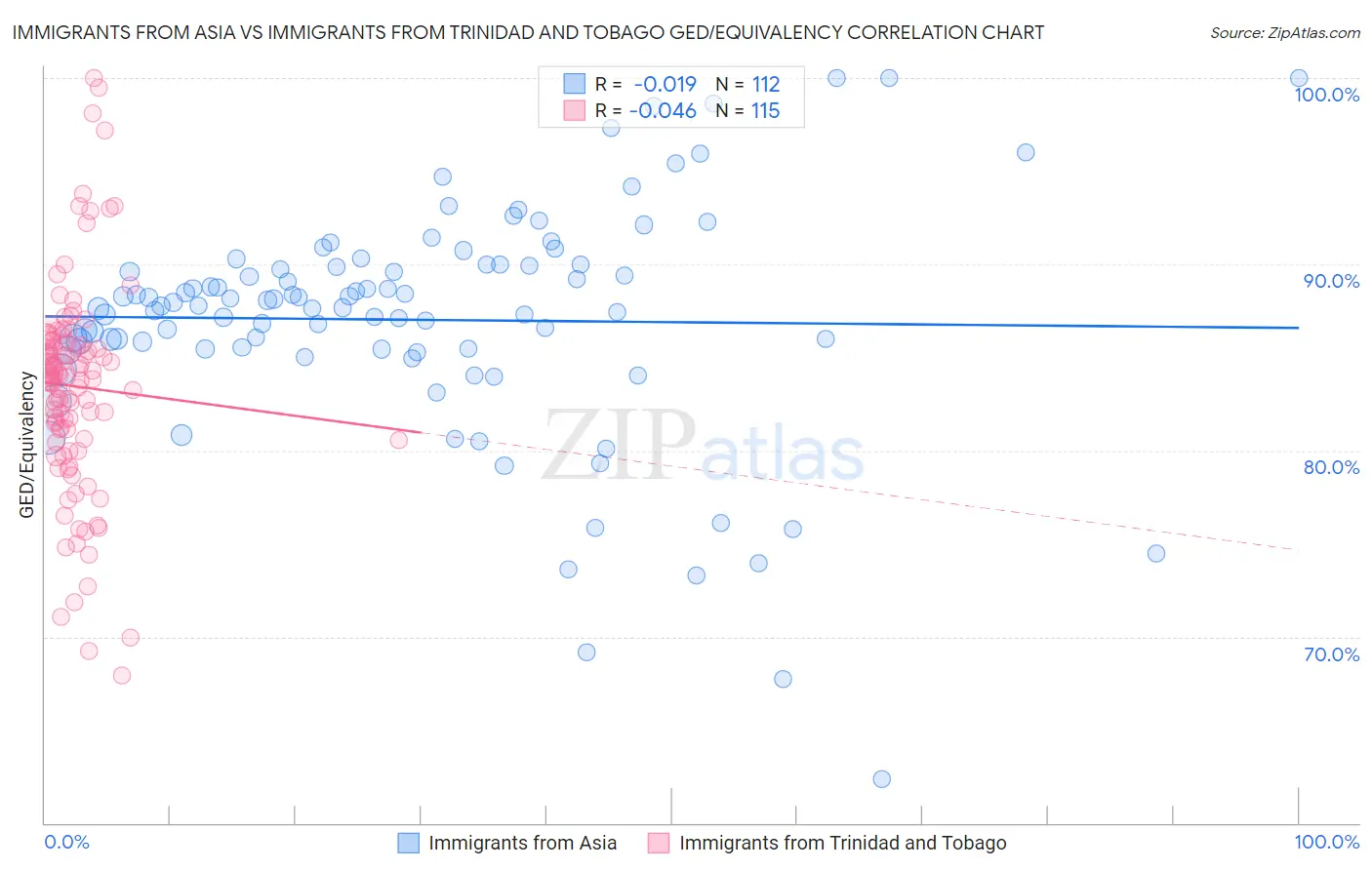 Immigrants from Asia vs Immigrants from Trinidad and Tobago GED/Equivalency