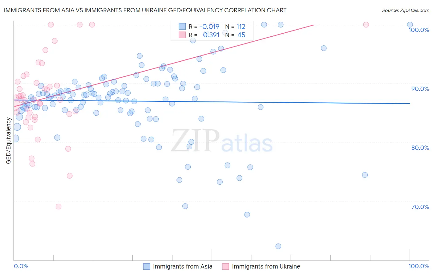 Immigrants from Asia vs Immigrants from Ukraine GED/Equivalency