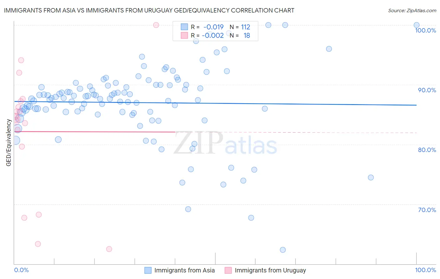 Immigrants from Asia vs Immigrants from Uruguay GED/Equivalency
