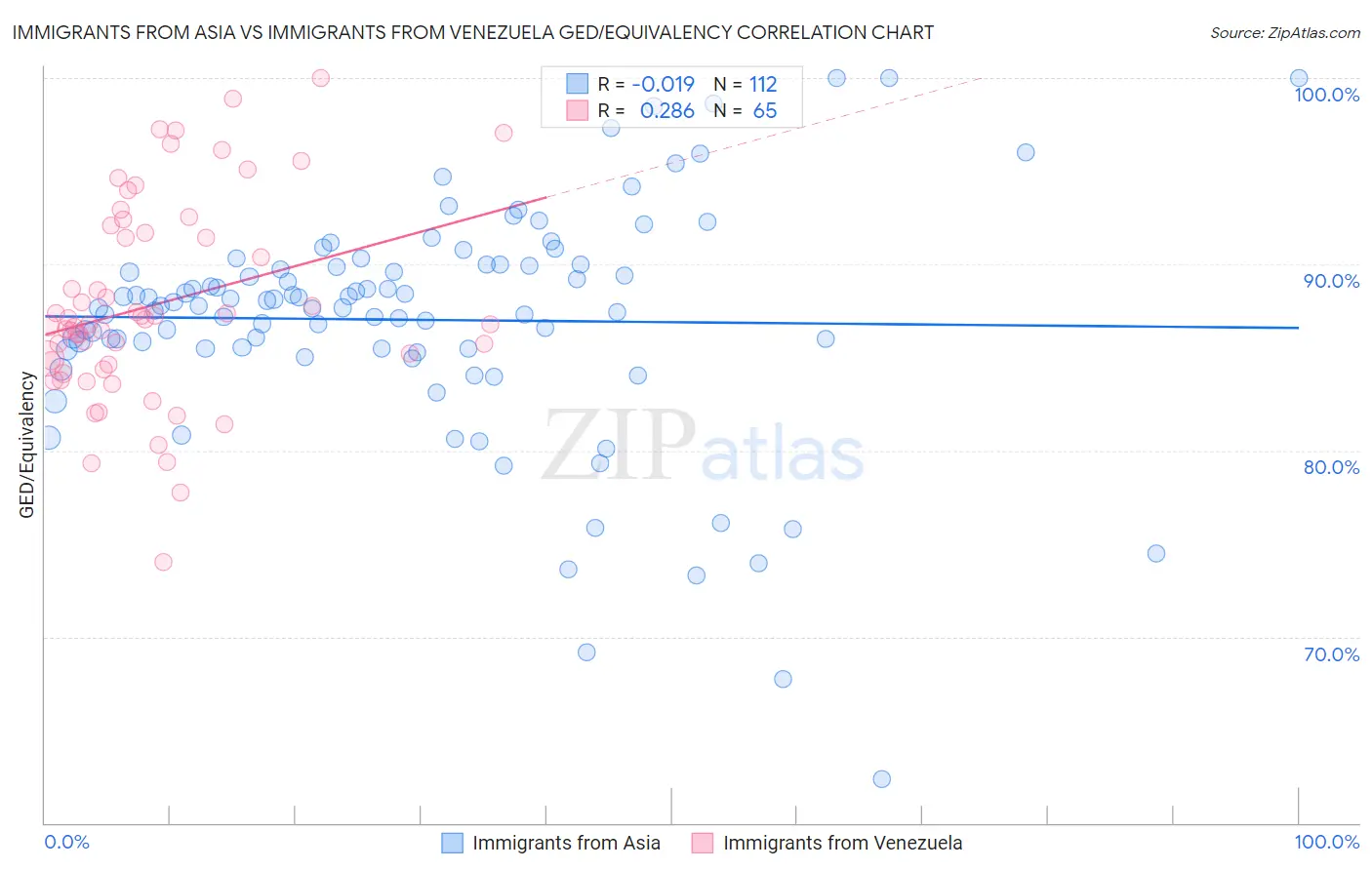 Immigrants from Asia vs Immigrants from Venezuela GED/Equivalency