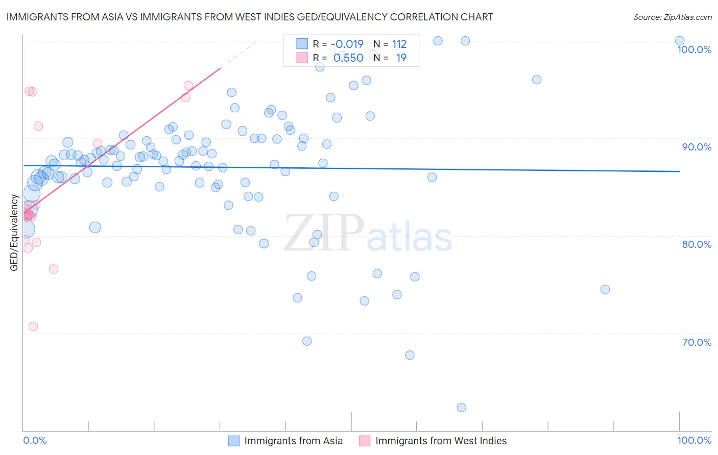 Immigrants from Asia vs Immigrants from West Indies GED/Equivalency