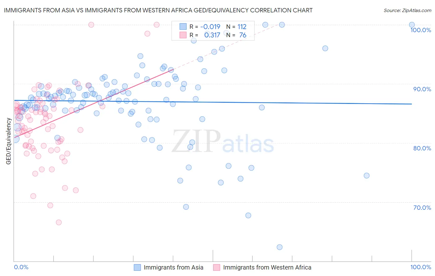 Immigrants from Asia vs Immigrants from Western Africa GED/Equivalency
