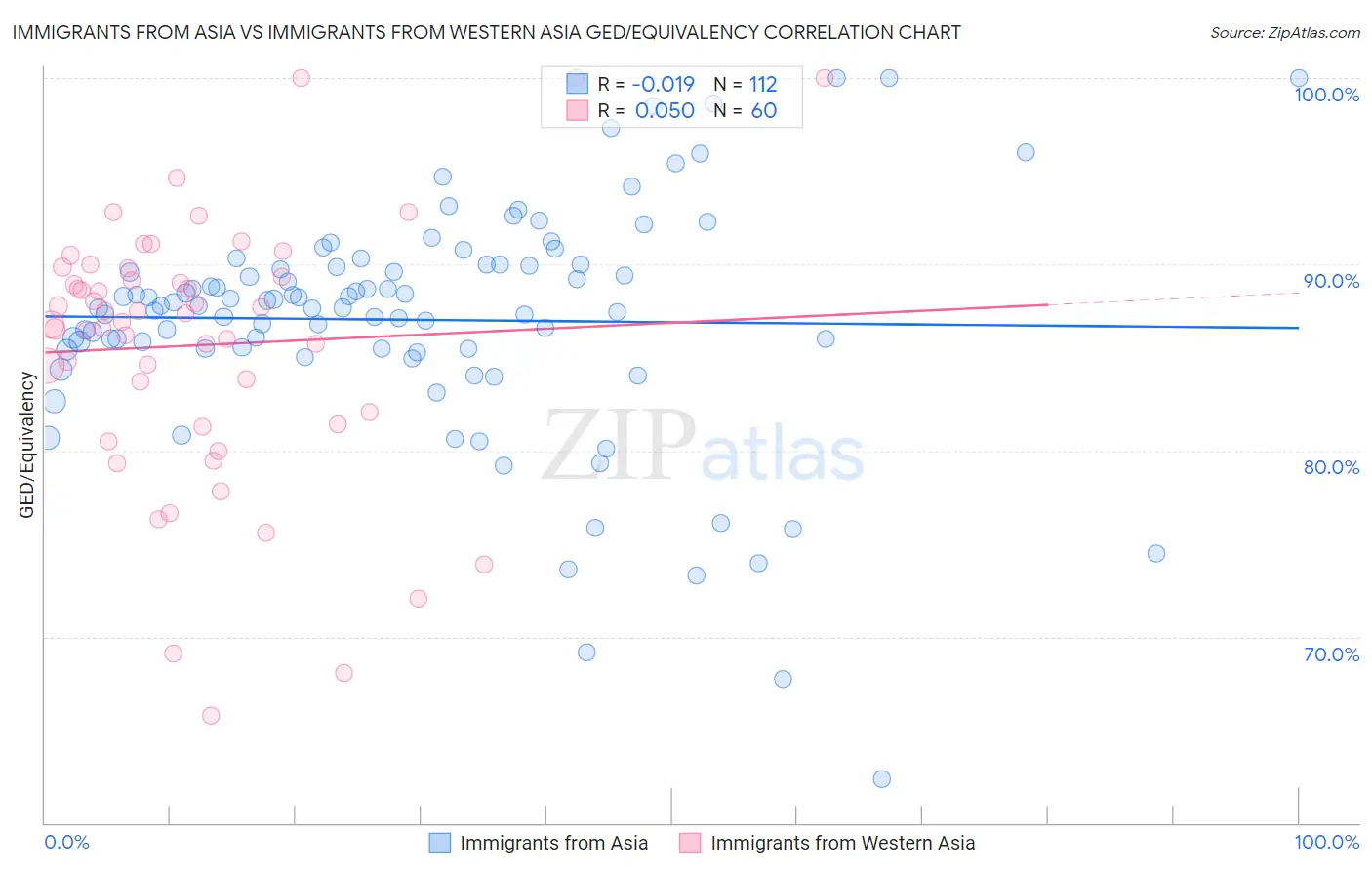 Immigrants from Asia vs Immigrants from Western Asia GED/Equivalency