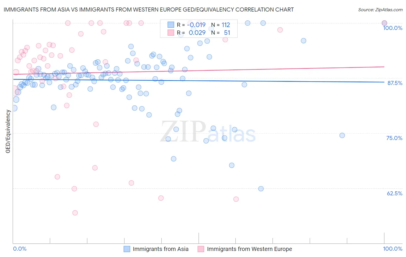 Immigrants from Asia vs Immigrants from Western Europe GED/Equivalency