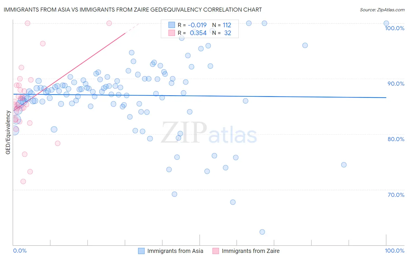 Immigrants from Asia vs Immigrants from Zaire GED/Equivalency