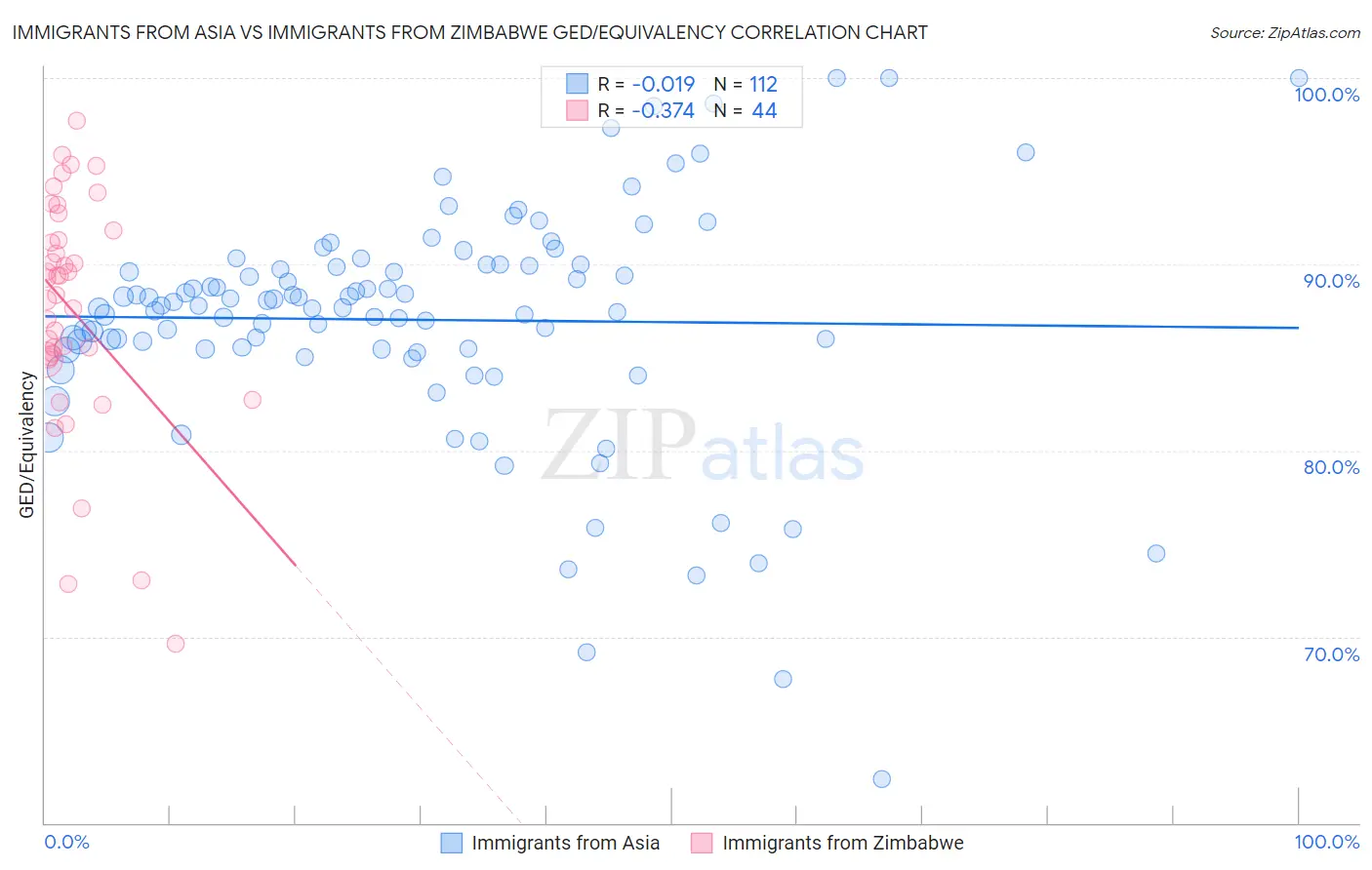 Immigrants from Asia vs Immigrants from Zimbabwe GED/Equivalency