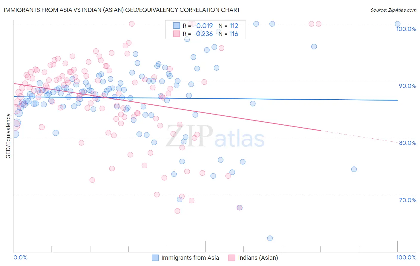Immigrants from Asia vs Indian (Asian) GED/Equivalency
