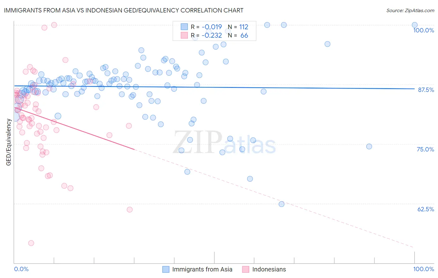 Immigrants from Asia vs Indonesian GED/Equivalency