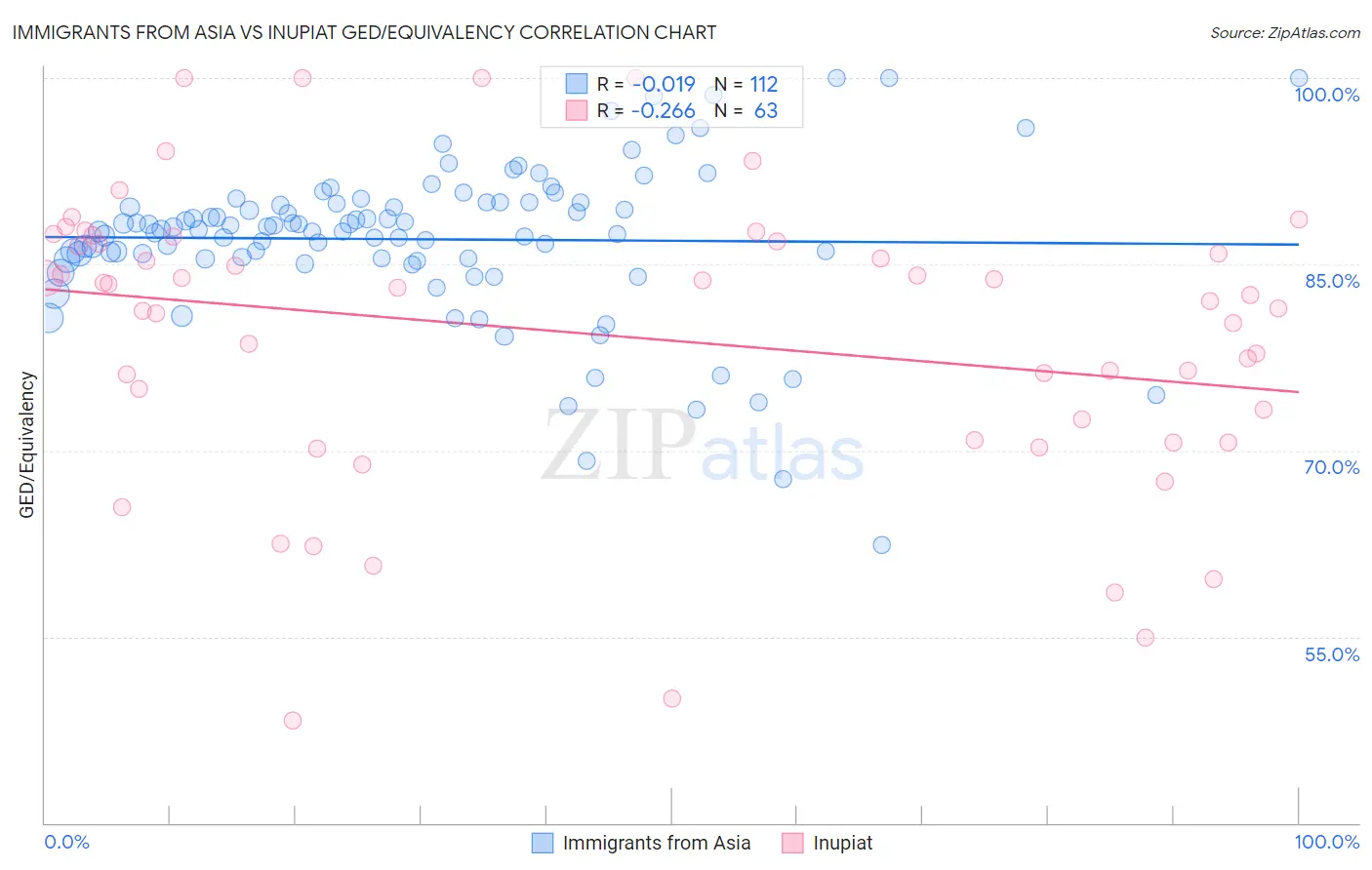 Immigrants from Asia vs Inupiat GED/Equivalency