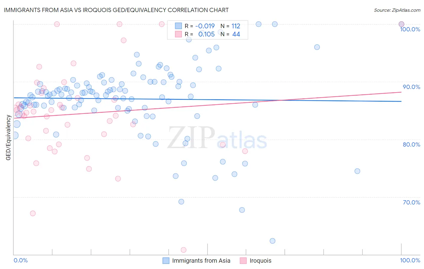 Immigrants from Asia vs Iroquois GED/Equivalency