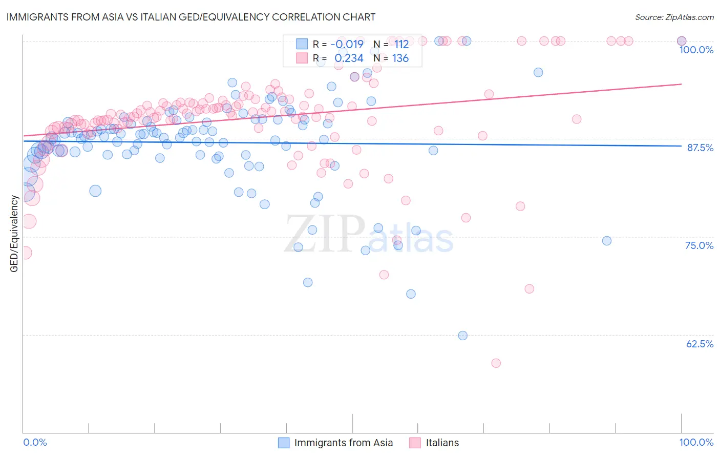 Immigrants from Asia vs Italian GED/Equivalency