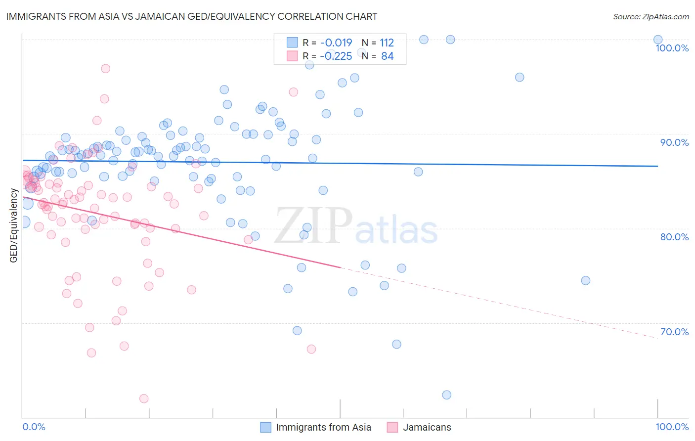 Immigrants from Asia vs Jamaican GED/Equivalency