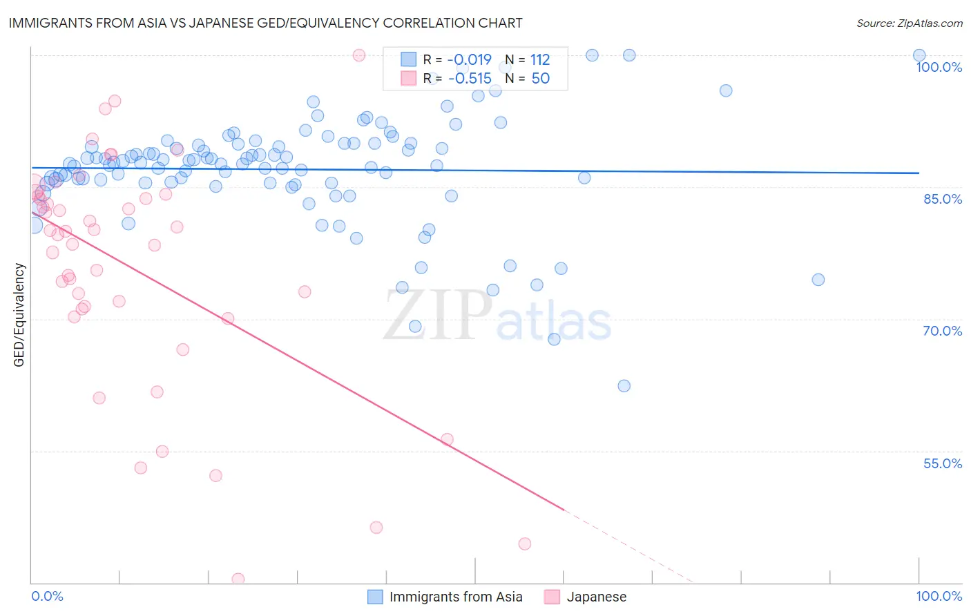 Immigrants from Asia vs Japanese GED/Equivalency