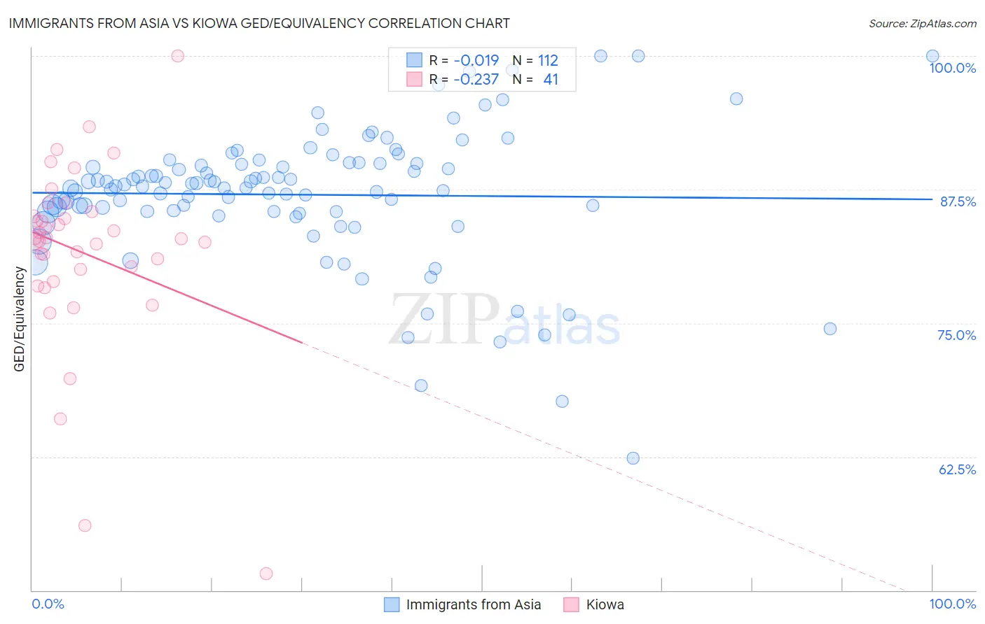 Immigrants from Asia vs Kiowa GED/Equivalency