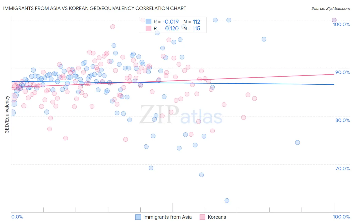 Immigrants from Asia vs Korean GED/Equivalency