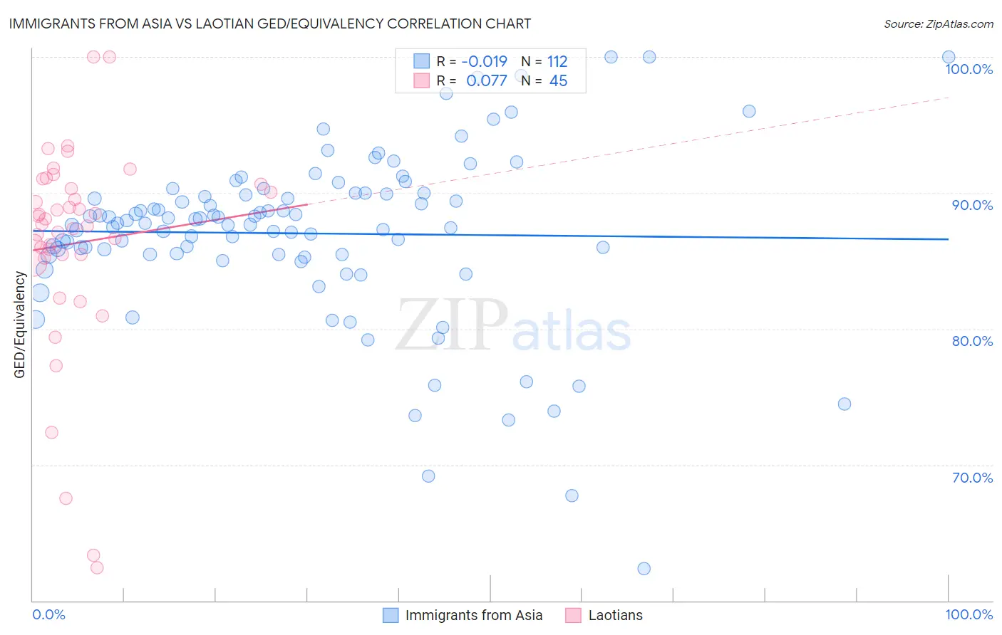 Immigrants from Asia vs Laotian GED/Equivalency