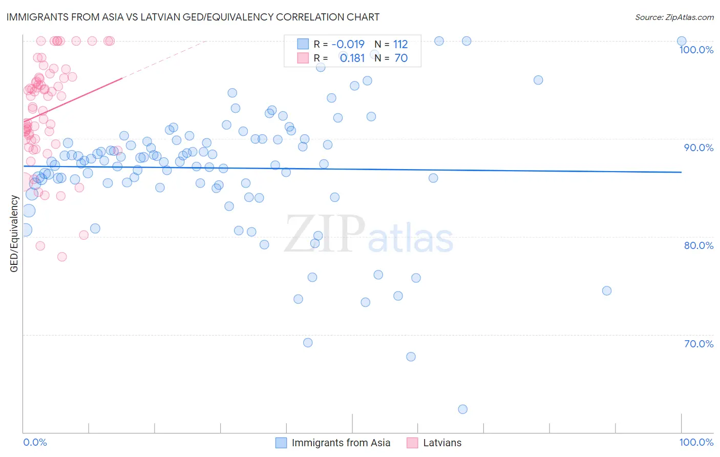 Immigrants from Asia vs Latvian GED/Equivalency