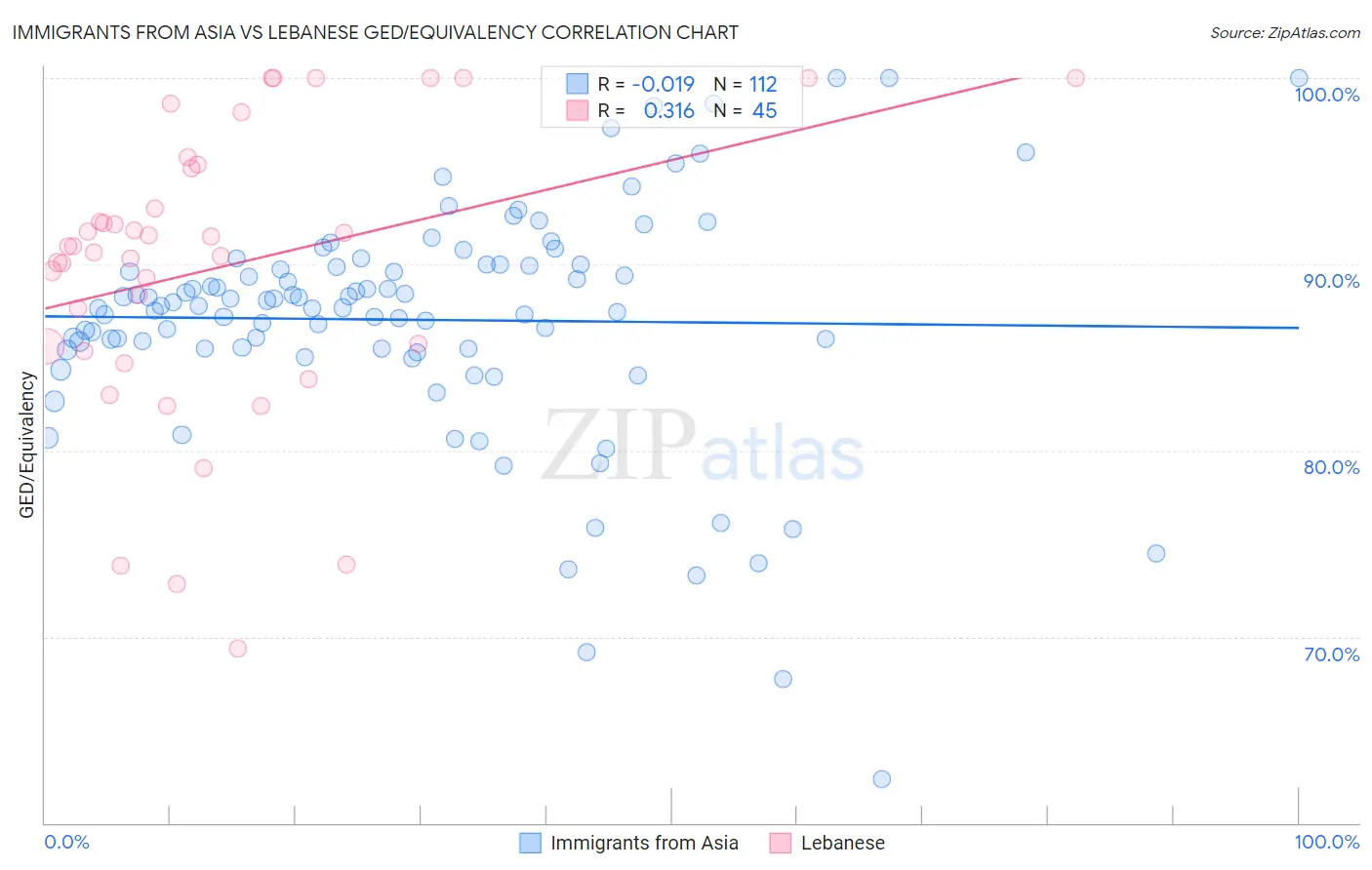 Immigrants from Asia vs Lebanese GED/Equivalency