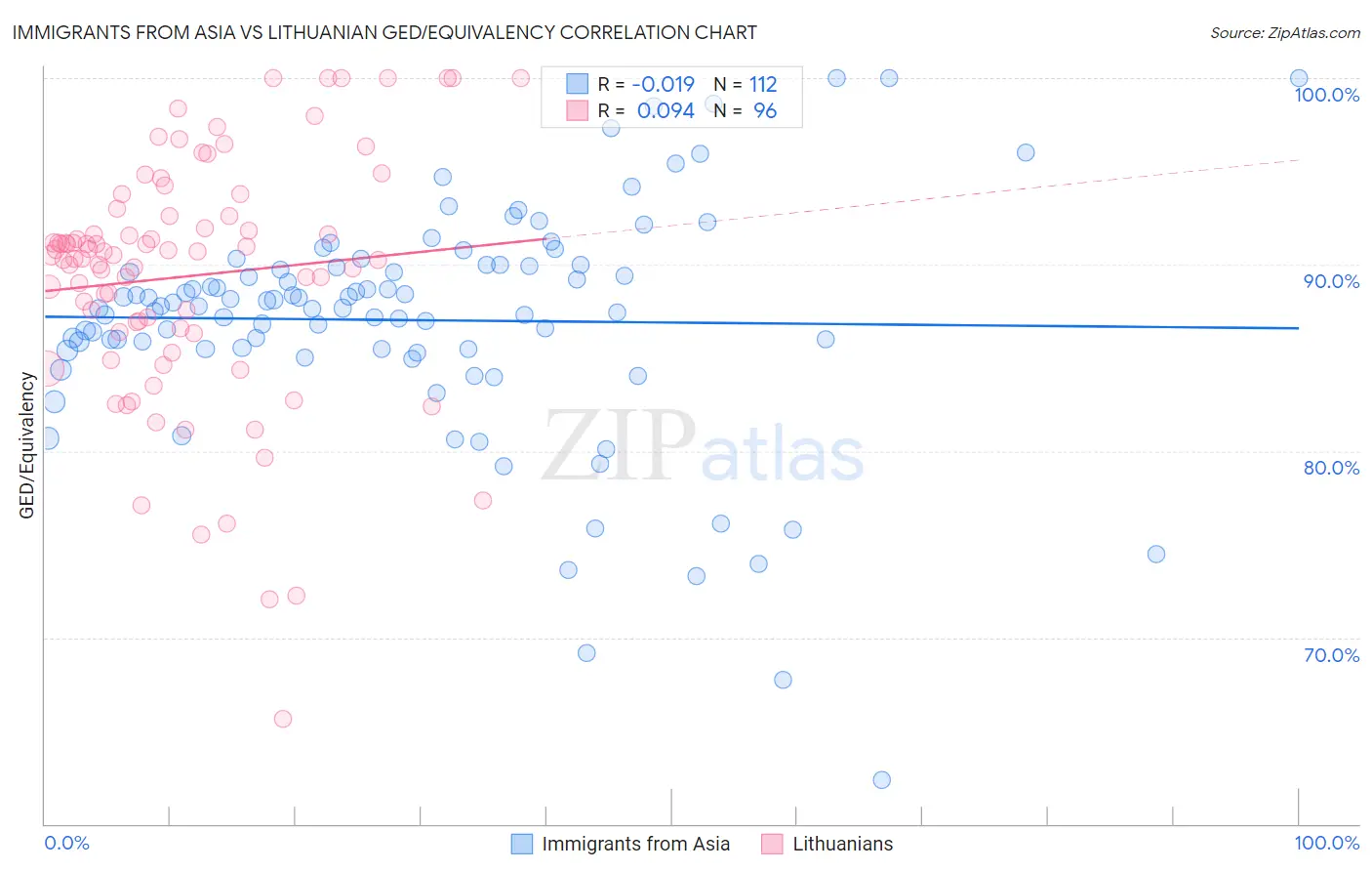 Immigrants from Asia vs Lithuanian GED/Equivalency