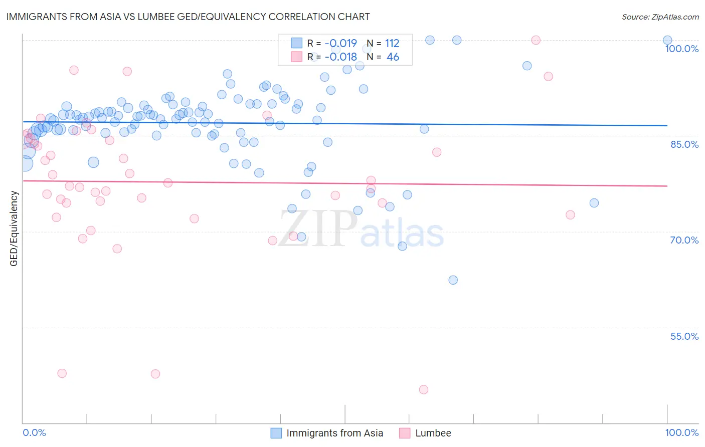 Immigrants from Asia vs Lumbee GED/Equivalency