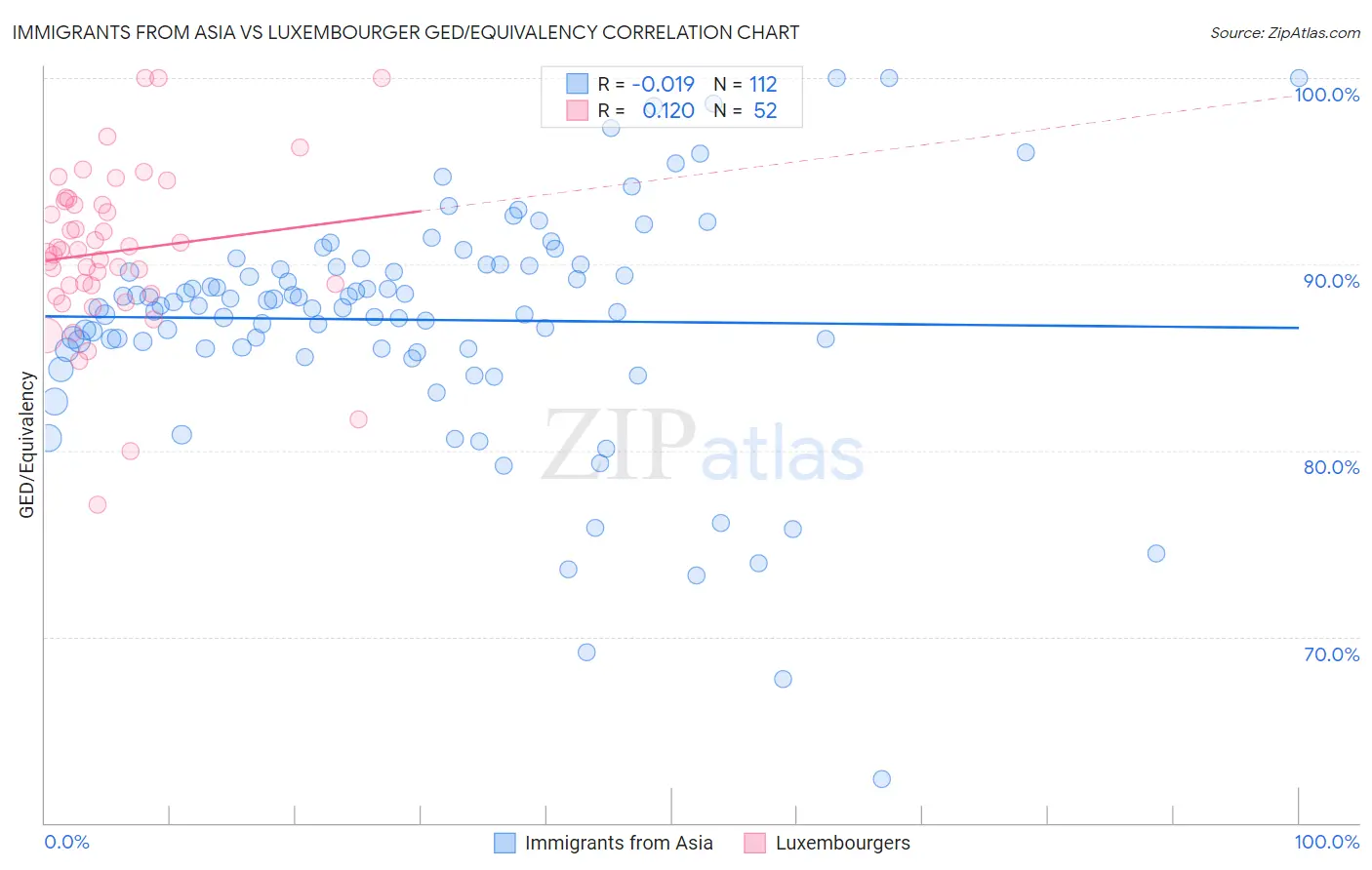 Immigrants from Asia vs Luxembourger GED/Equivalency