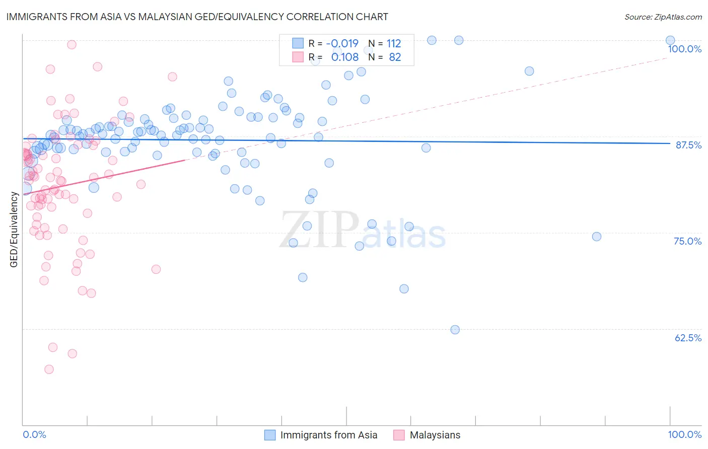 Immigrants from Asia vs Malaysian GED/Equivalency