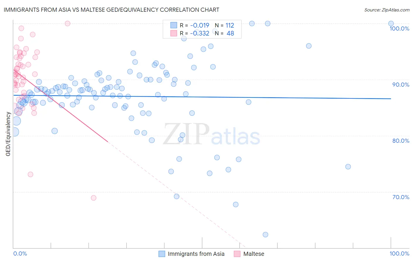 Immigrants from Asia vs Maltese GED/Equivalency