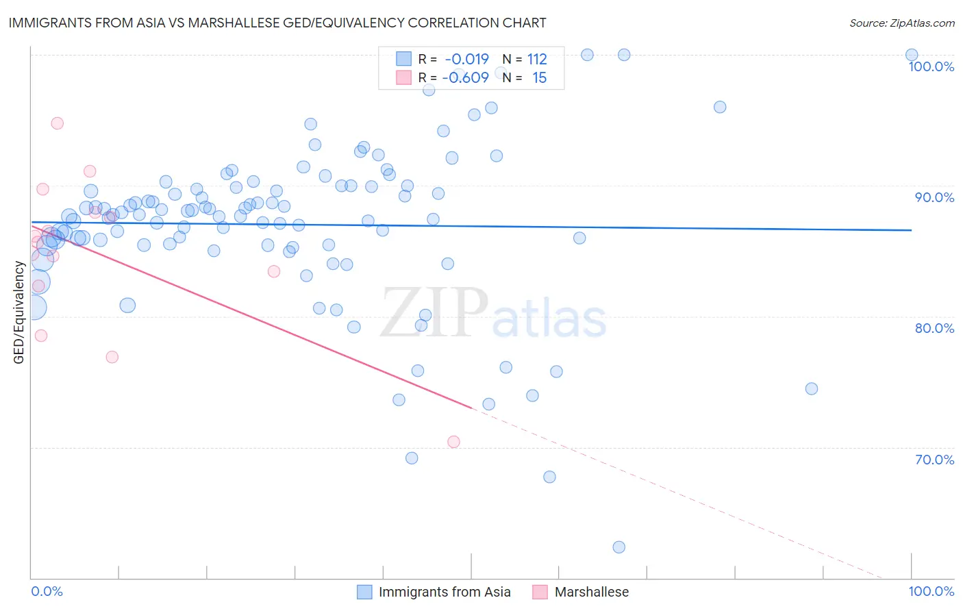 Immigrants from Asia vs Marshallese GED/Equivalency