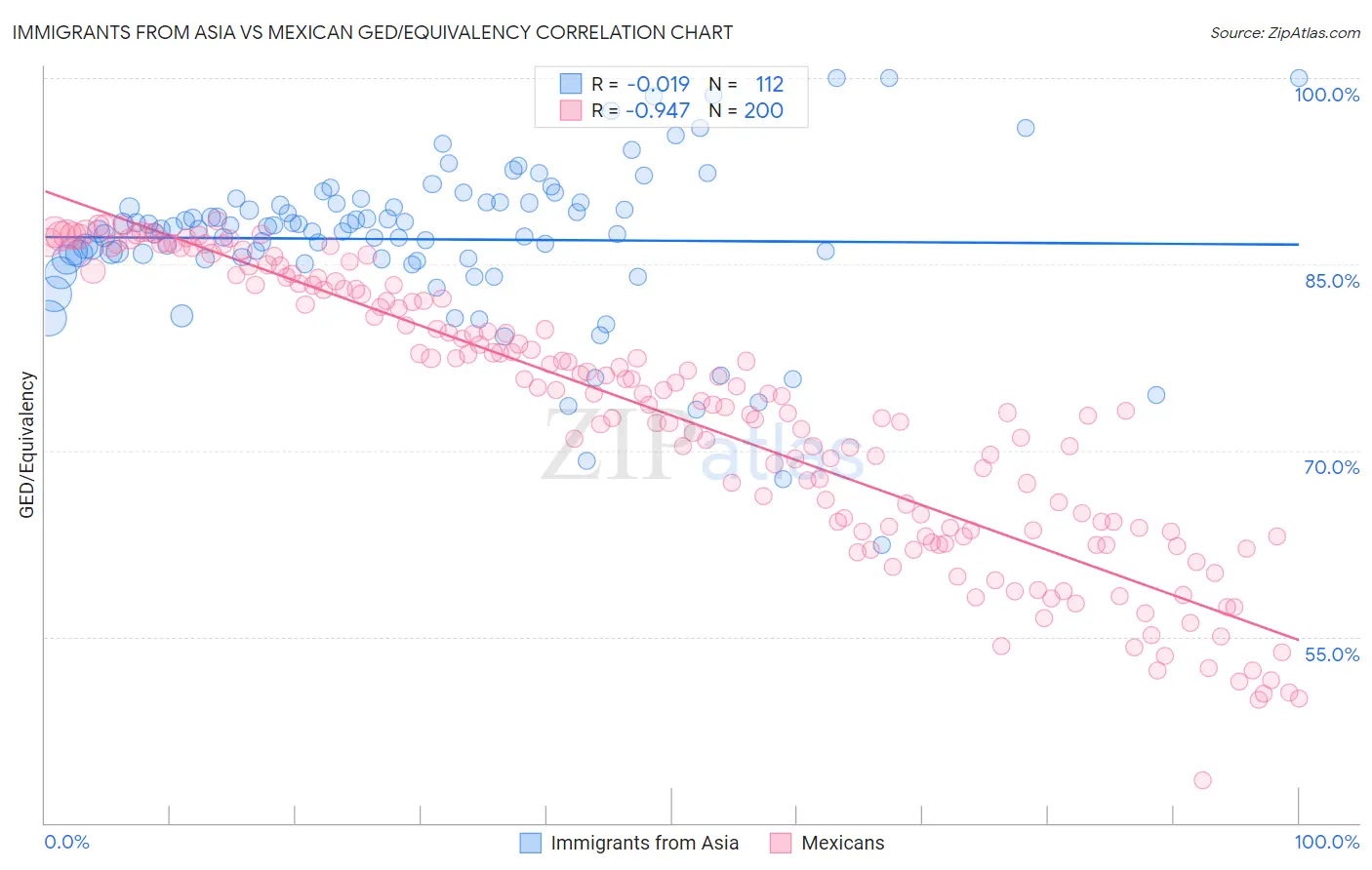 Immigrants from Asia vs Mexican GED/Equivalency
