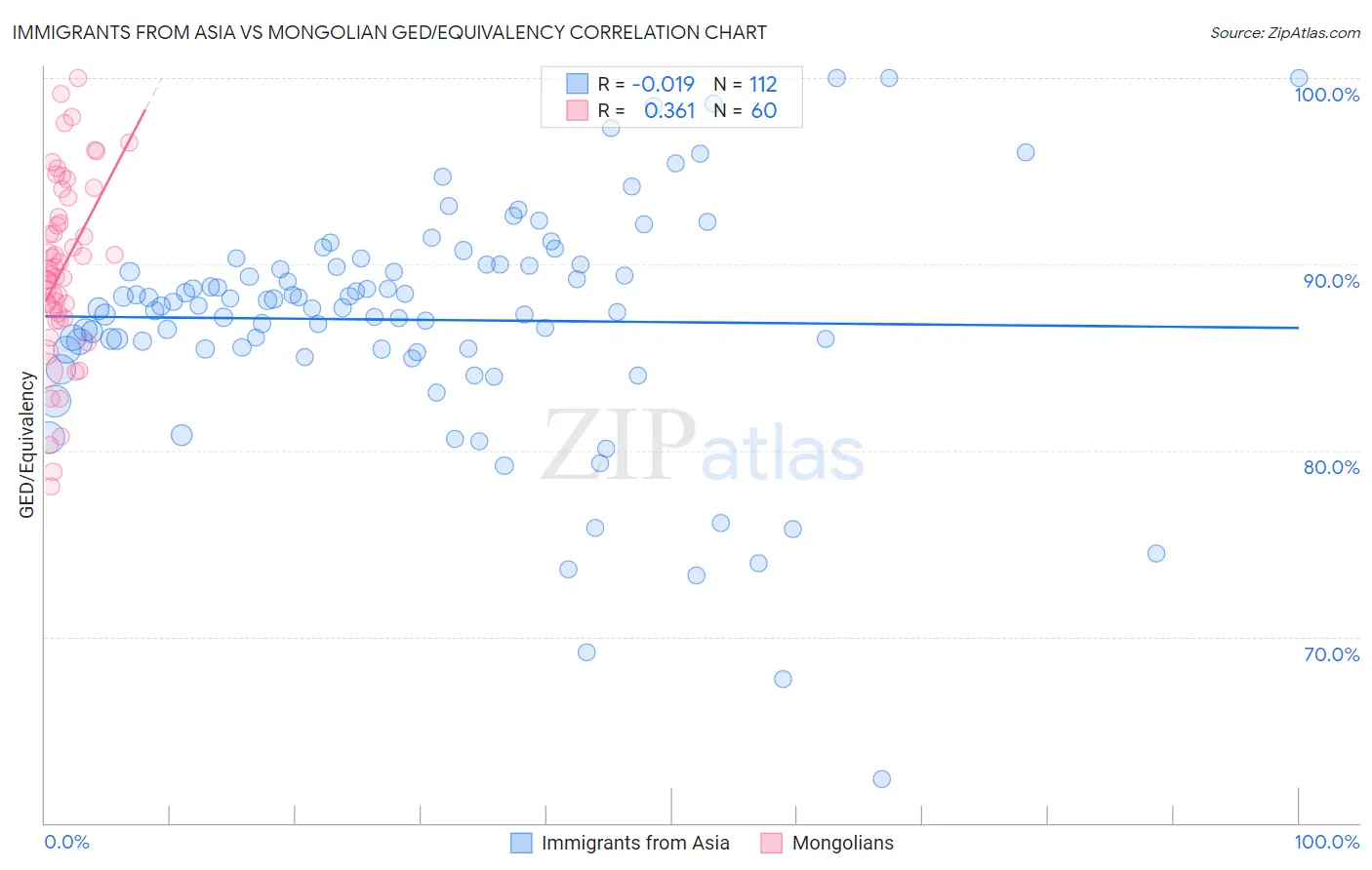 Immigrants from Asia vs Mongolian GED/Equivalency