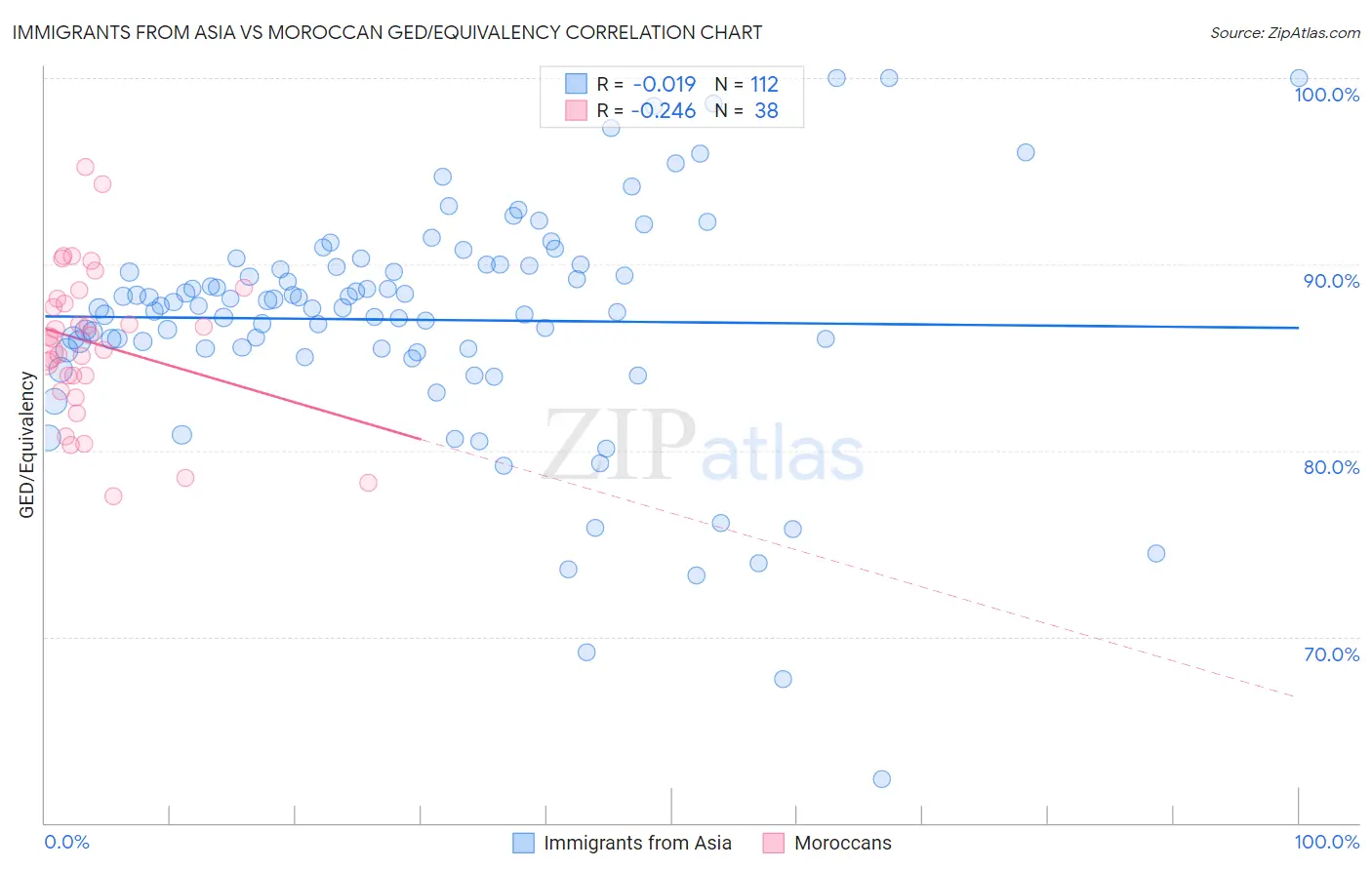 Immigrants from Asia vs Moroccan GED/Equivalency