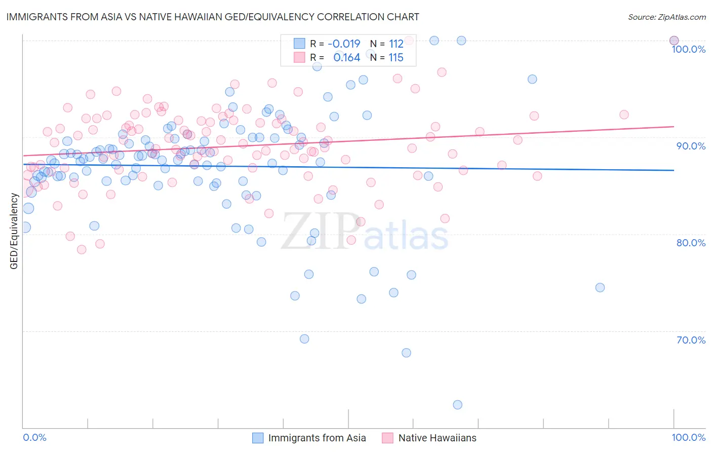 Immigrants from Asia vs Native Hawaiian GED/Equivalency