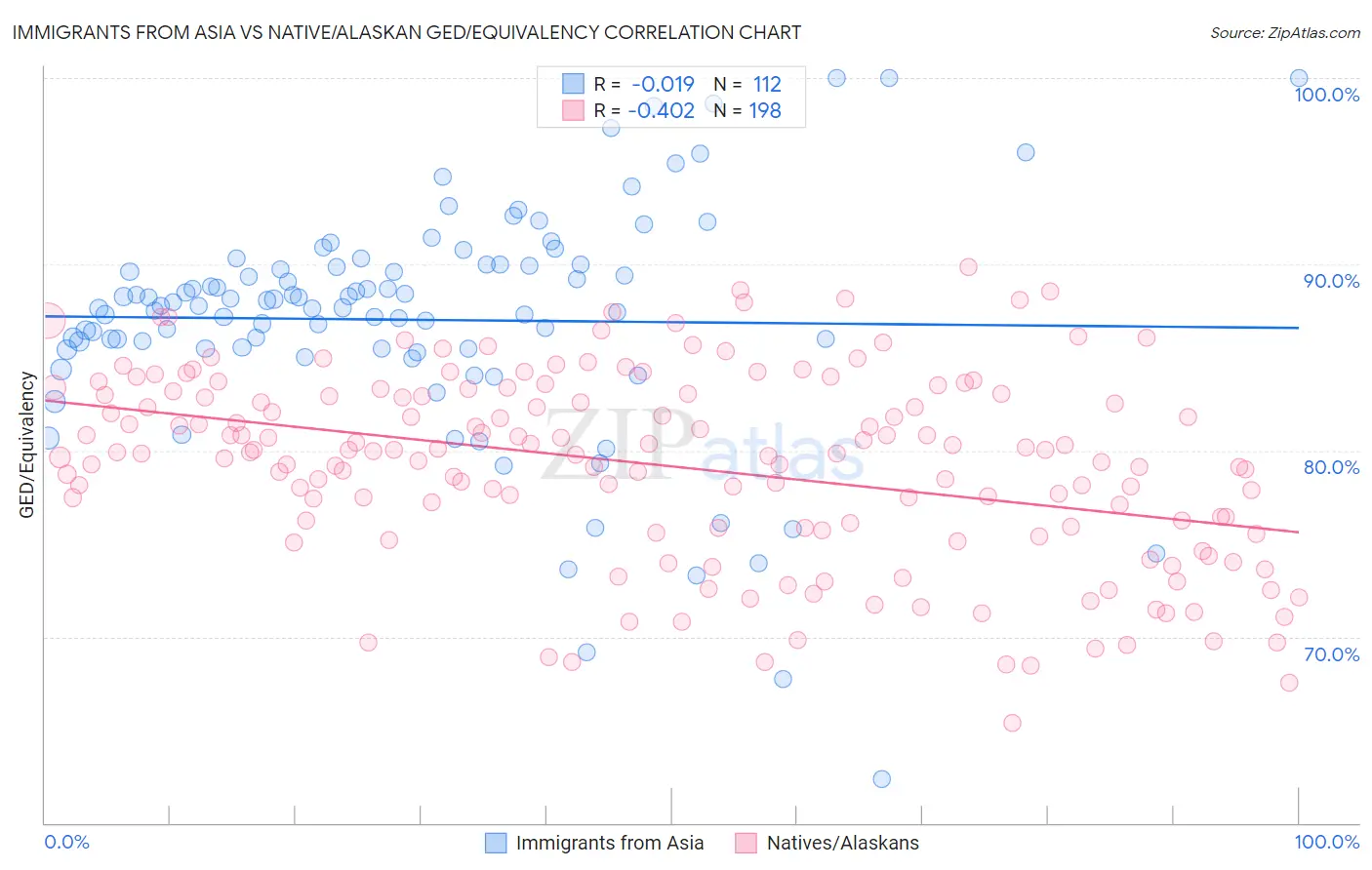 Immigrants from Asia vs Native/Alaskan GED/Equivalency