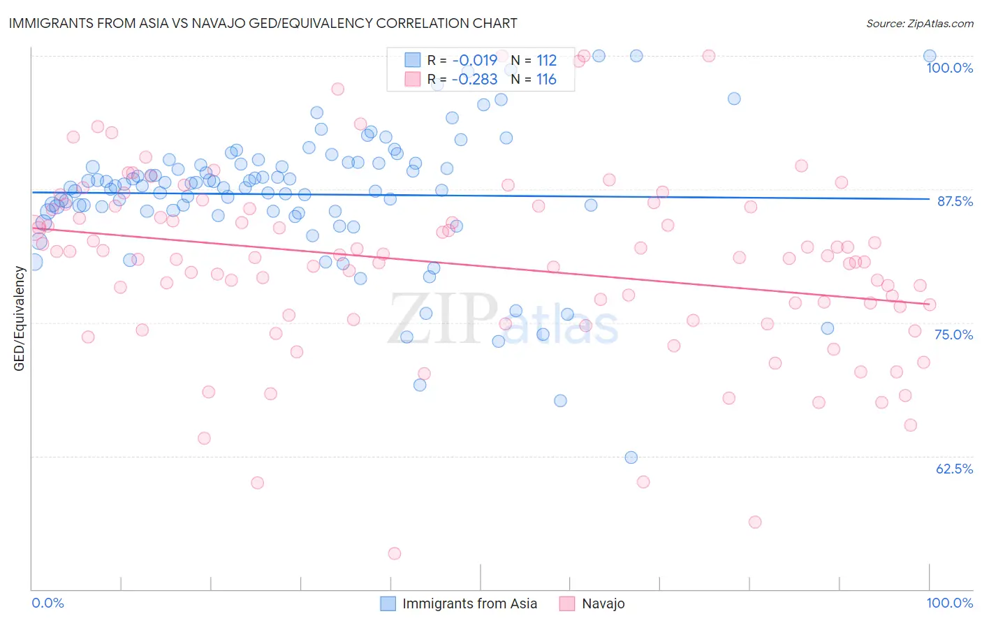 Immigrants from Asia vs Navajo GED/Equivalency