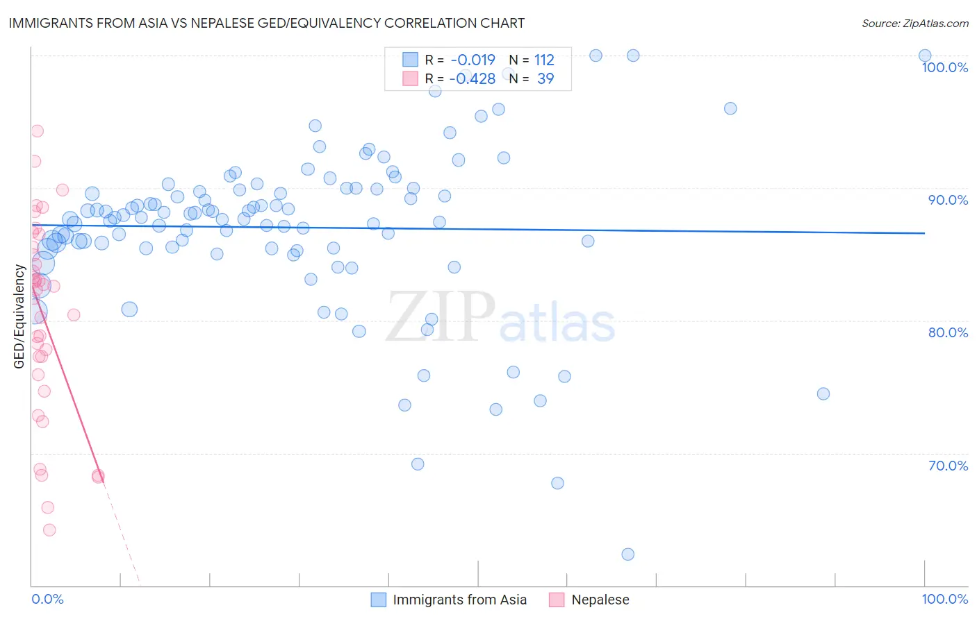 Immigrants from Asia vs Nepalese GED/Equivalency