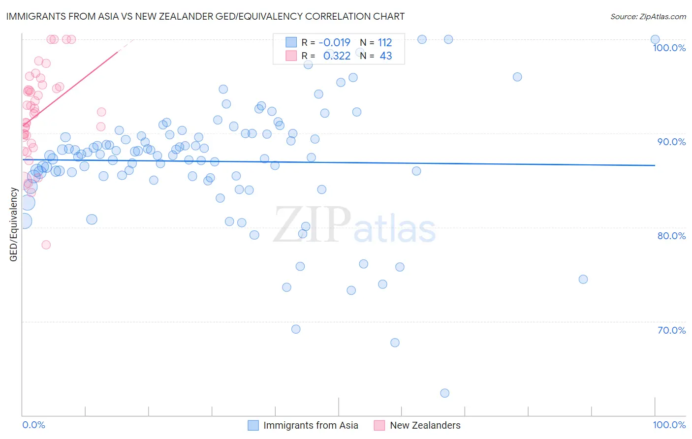 Immigrants from Asia vs New Zealander GED/Equivalency