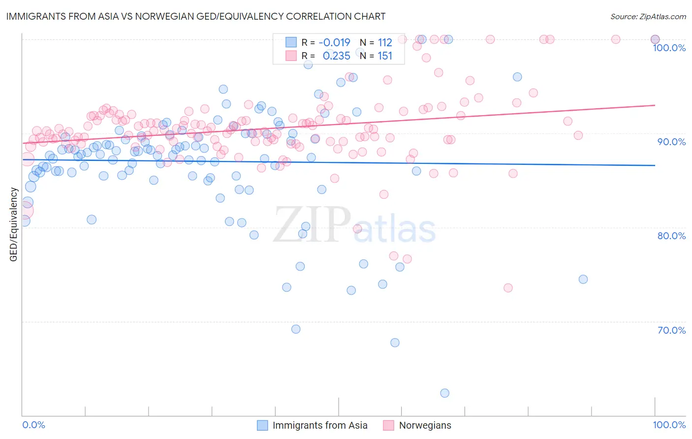 Immigrants from Asia vs Norwegian GED/Equivalency