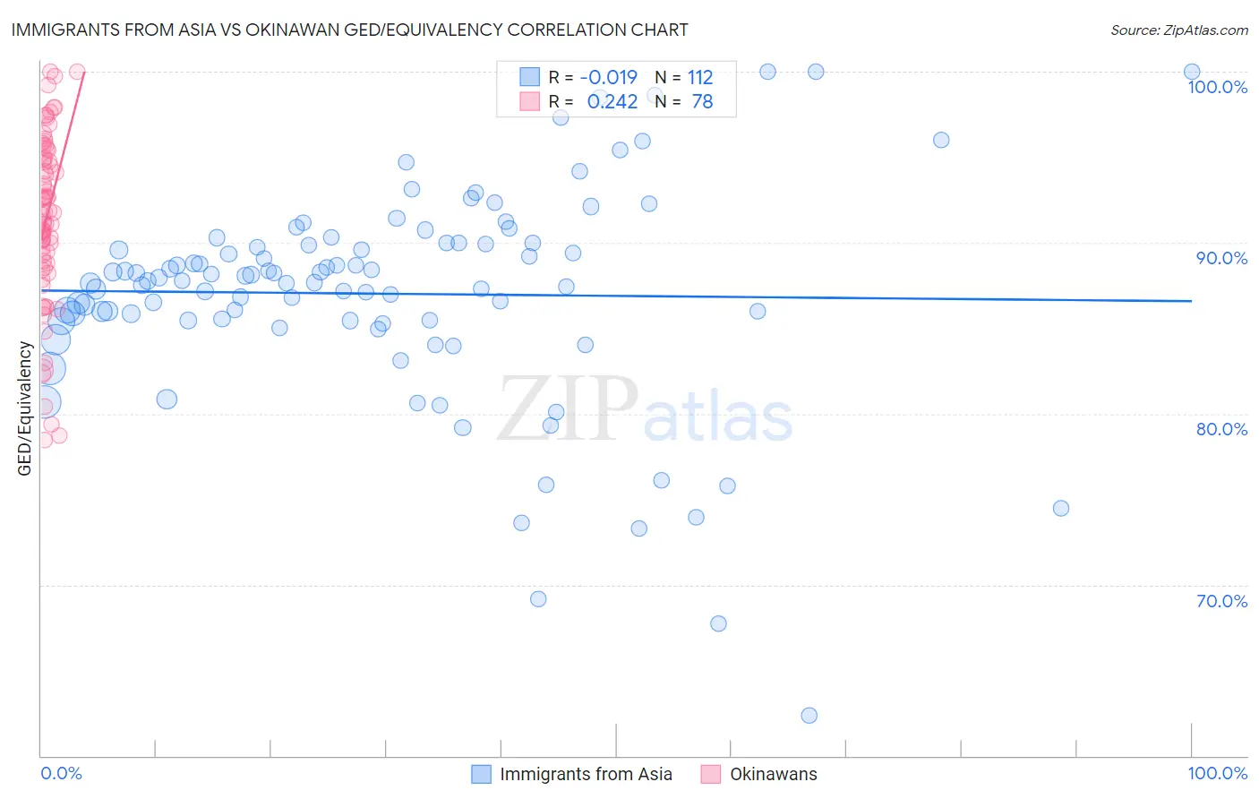 Immigrants from Asia vs Okinawan GED/Equivalency