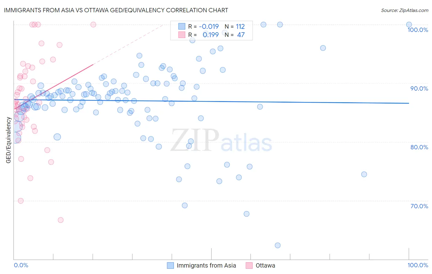 Immigrants from Asia vs Ottawa GED/Equivalency