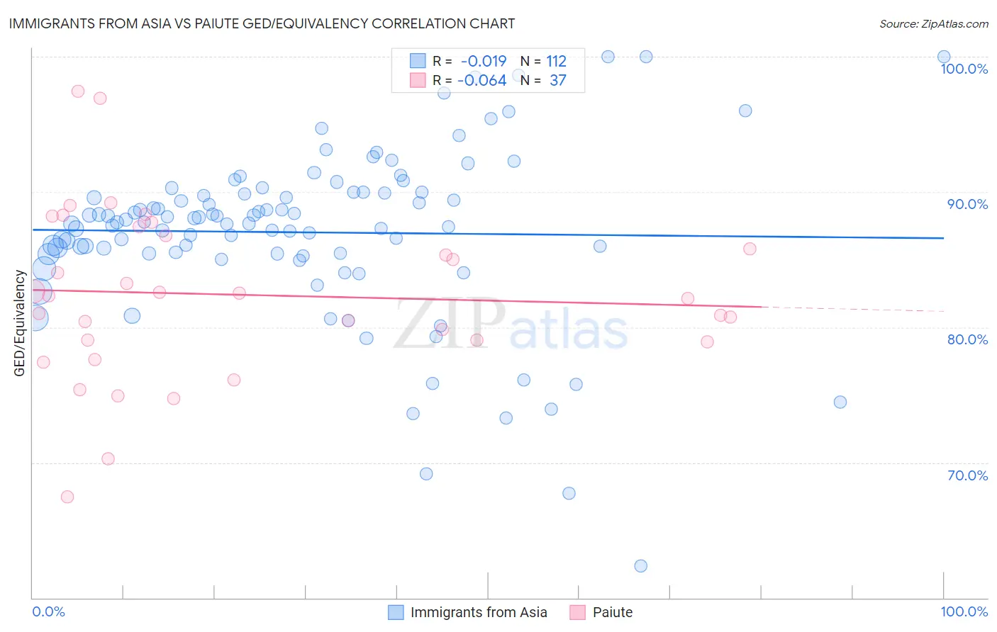 Immigrants from Asia vs Paiute GED/Equivalency