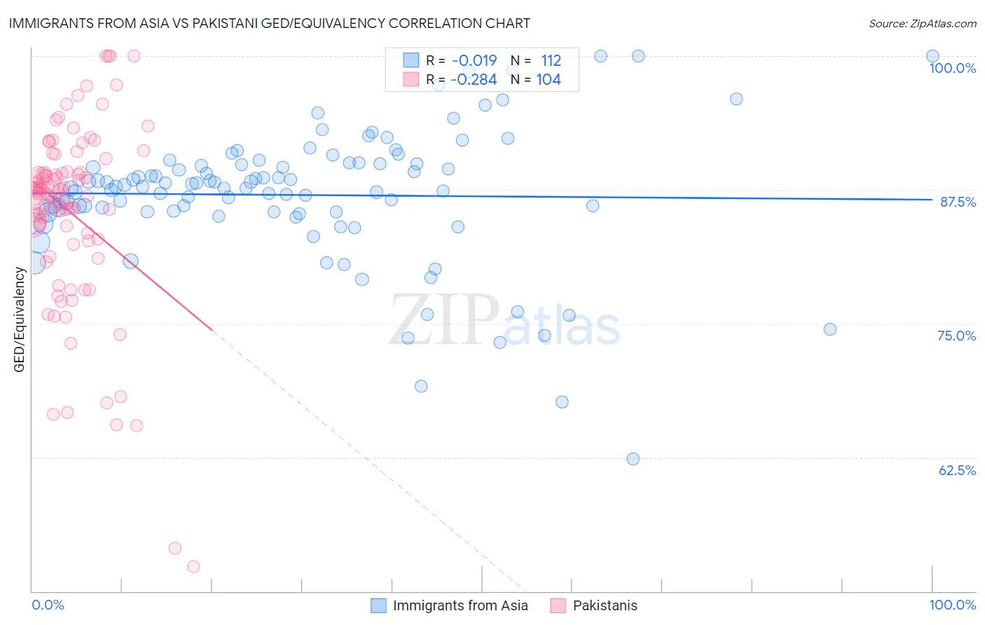 Immigrants from Asia vs Pakistani GED/Equivalency