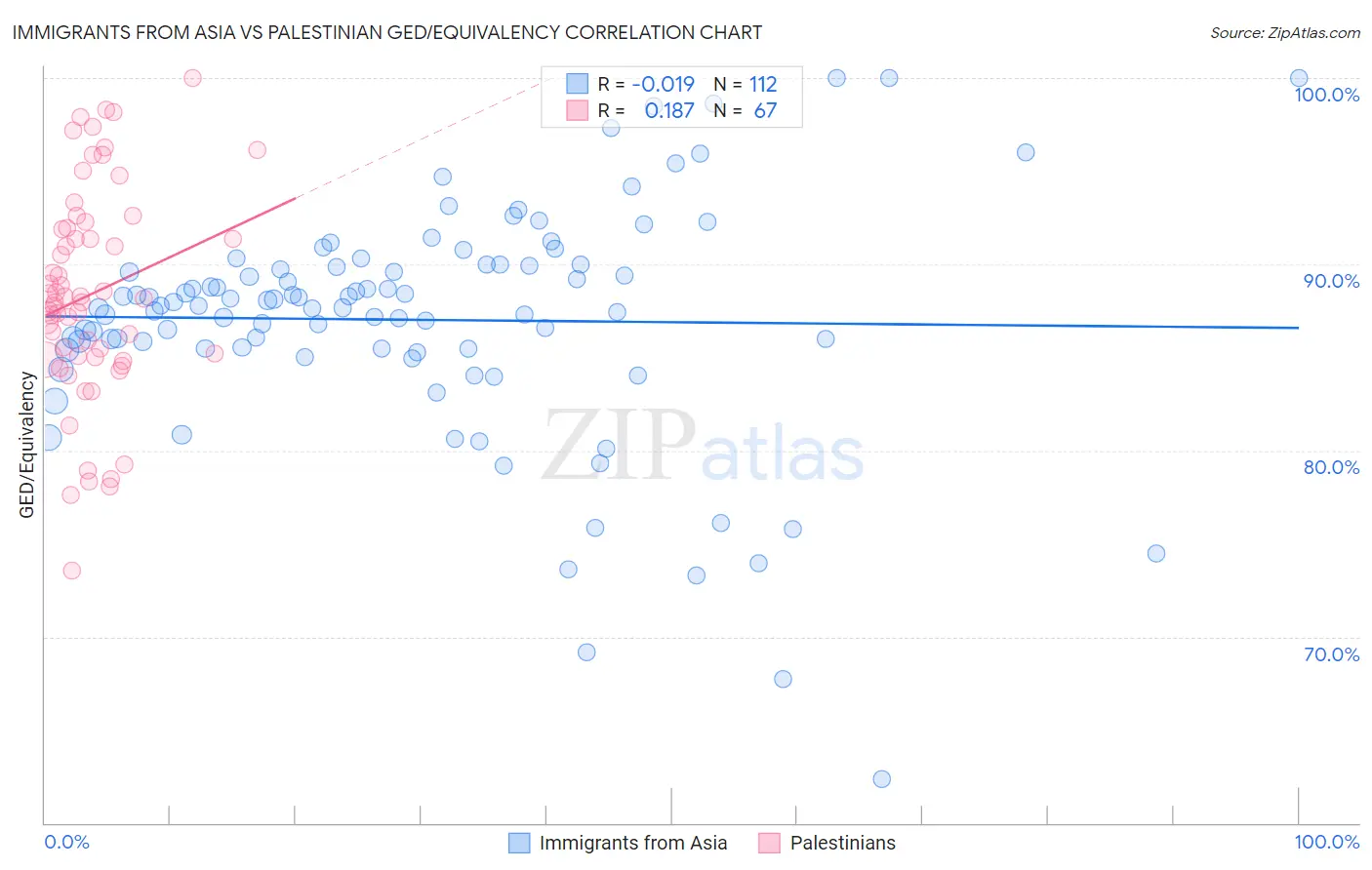 Immigrants from Asia vs Palestinian GED/Equivalency