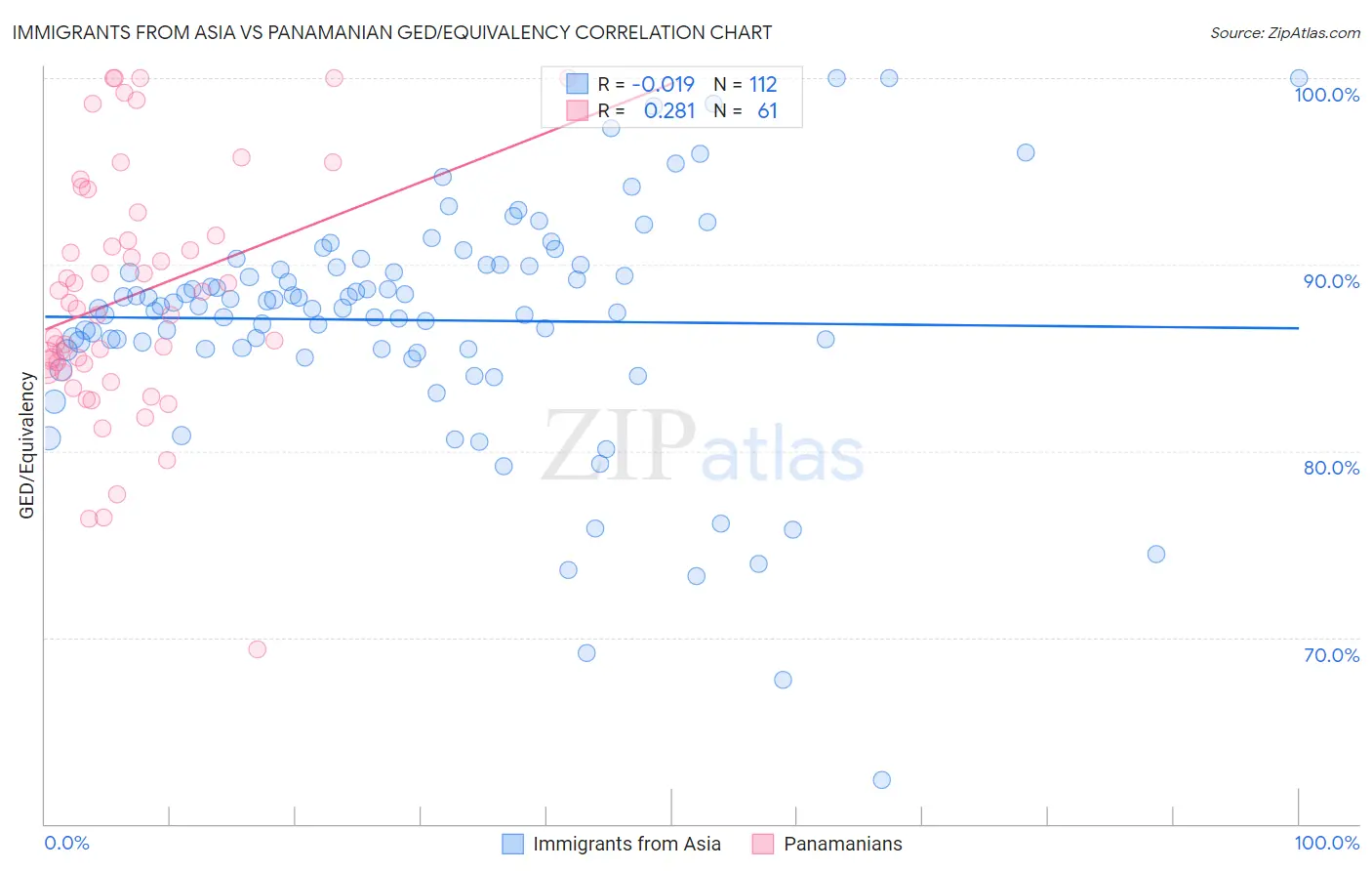 Immigrants from Asia vs Panamanian GED/Equivalency