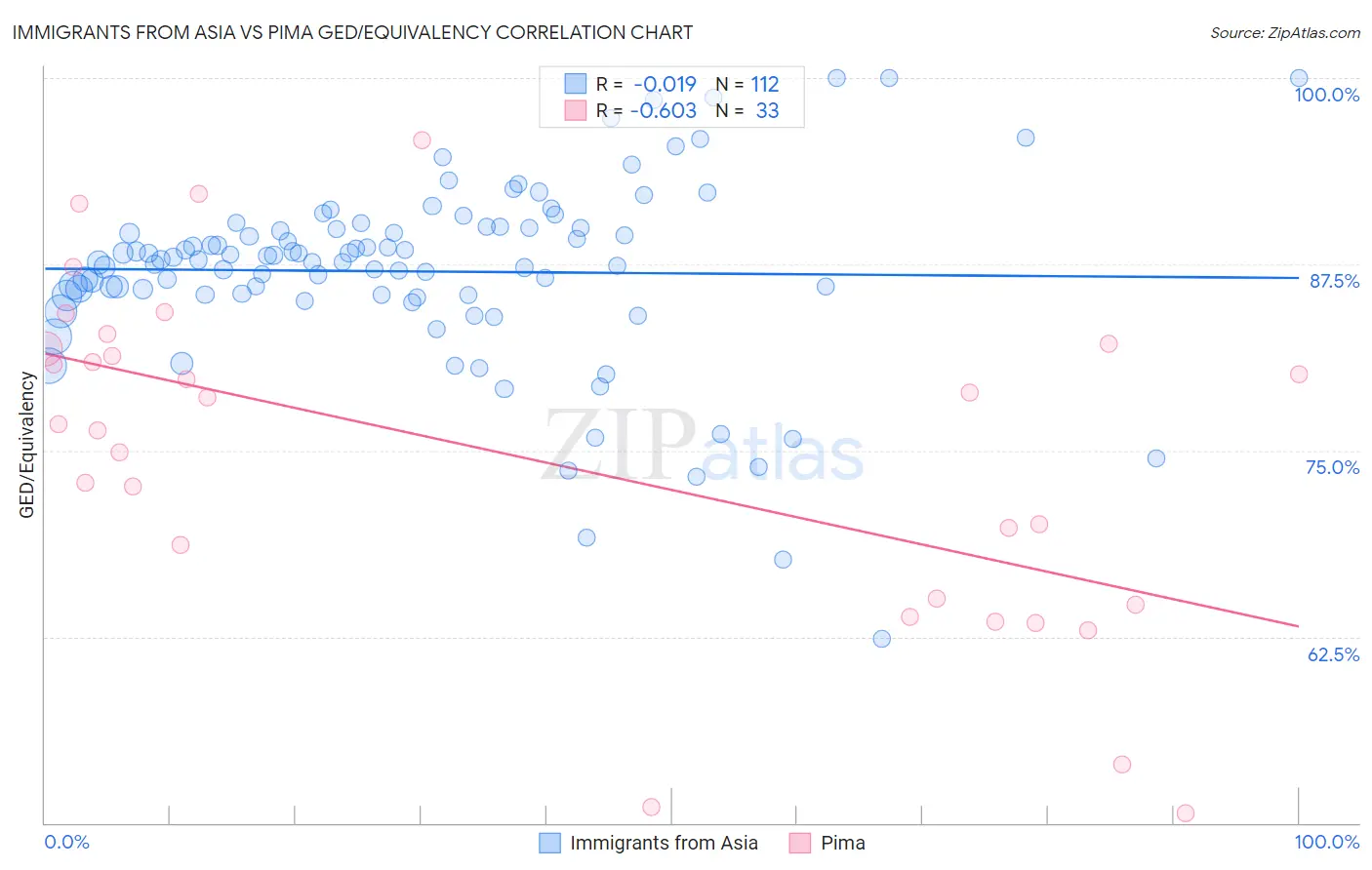 Immigrants from Asia vs Pima GED/Equivalency
