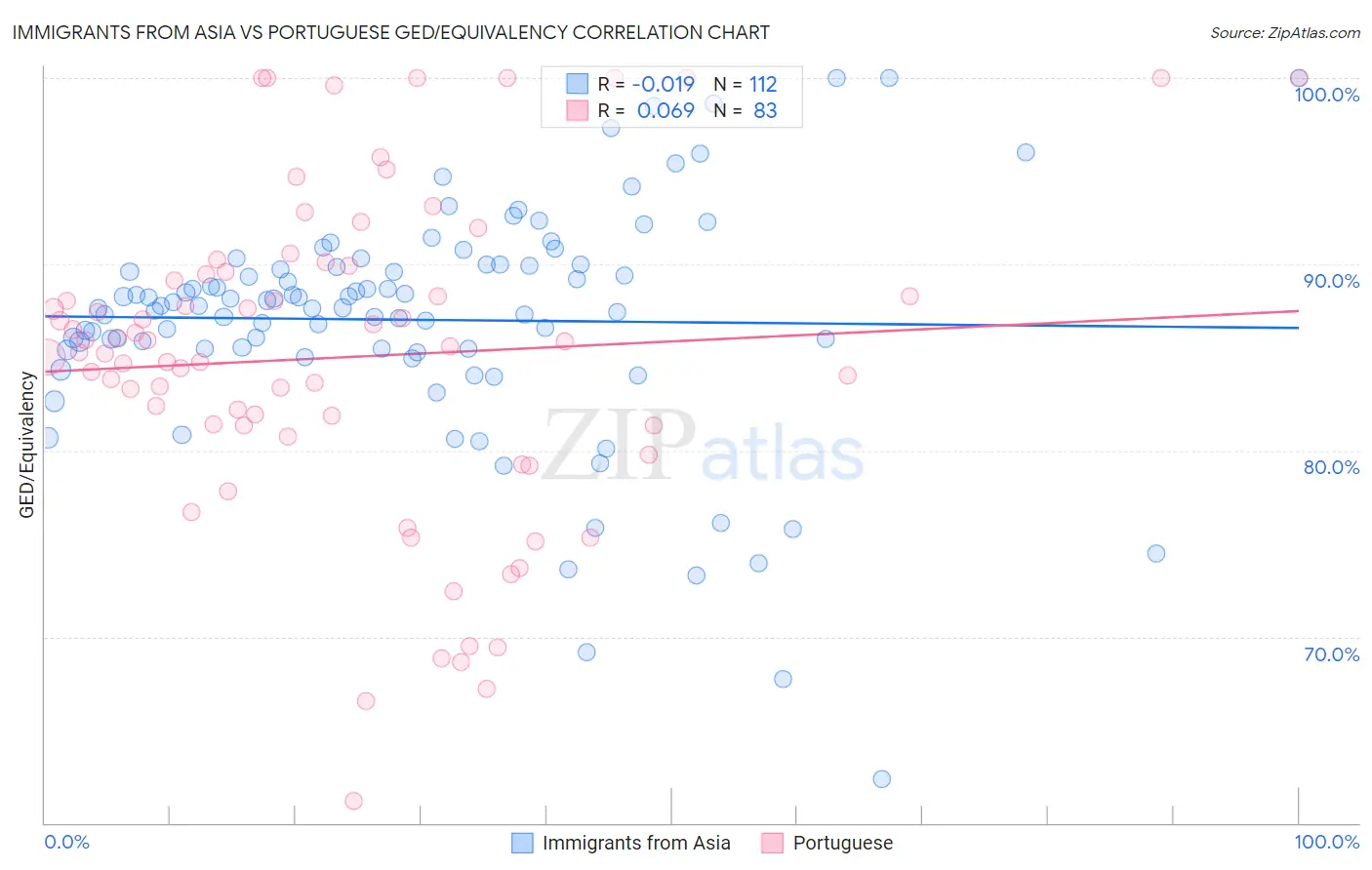 Immigrants from Asia vs Portuguese GED/Equivalency