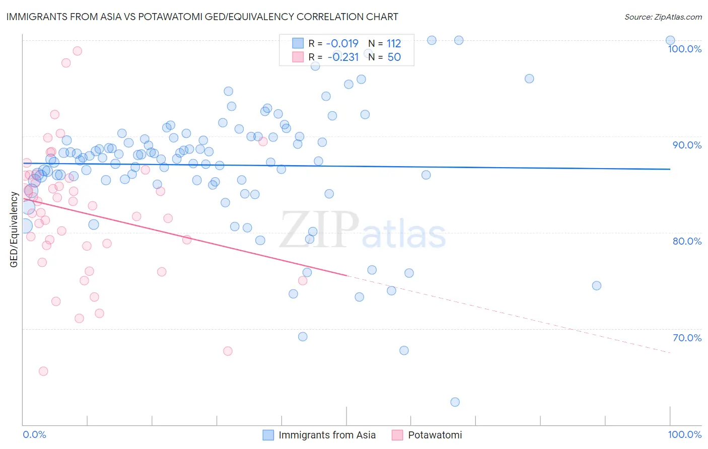 Immigrants from Asia vs Potawatomi GED/Equivalency