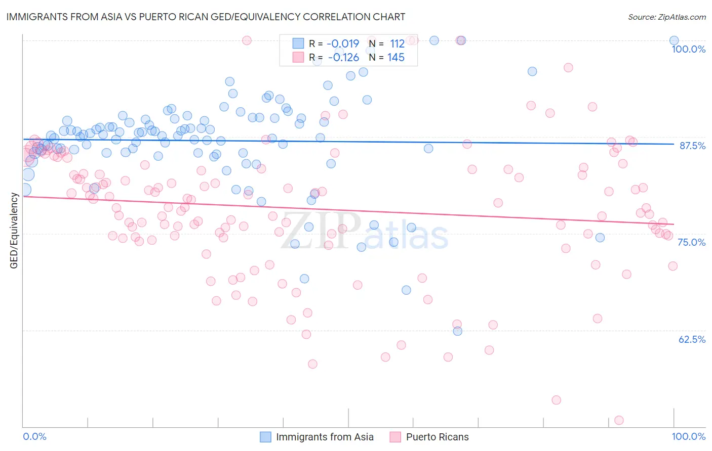 Immigrants from Asia vs Puerto Rican GED/Equivalency